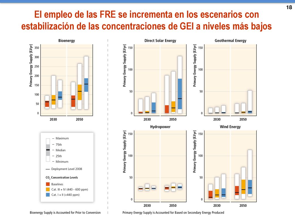 18 El empleo de las FRE se incrementa en los escenarios con estabilización de las concentraciones de GEI a niveles más bajos.