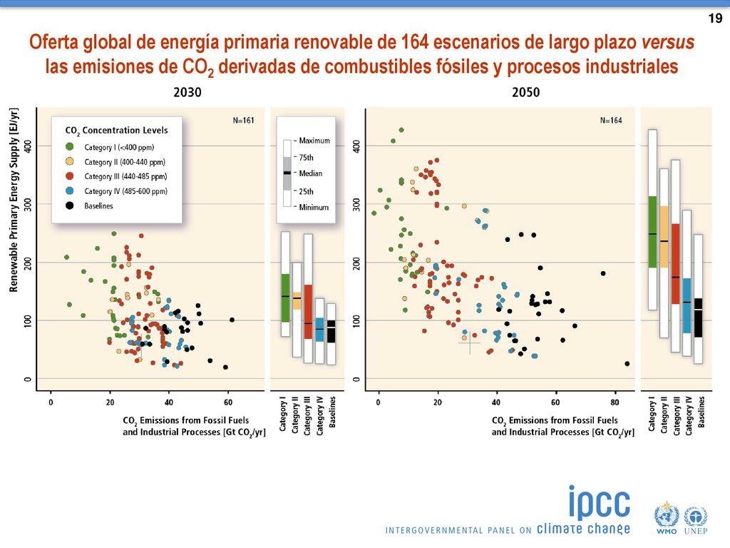 Oferta global de energía primaria renovable de 164 escenarios de largo plazo versus las emisiones de CO2 derivadas de combustibles fósiles y procesos industriales