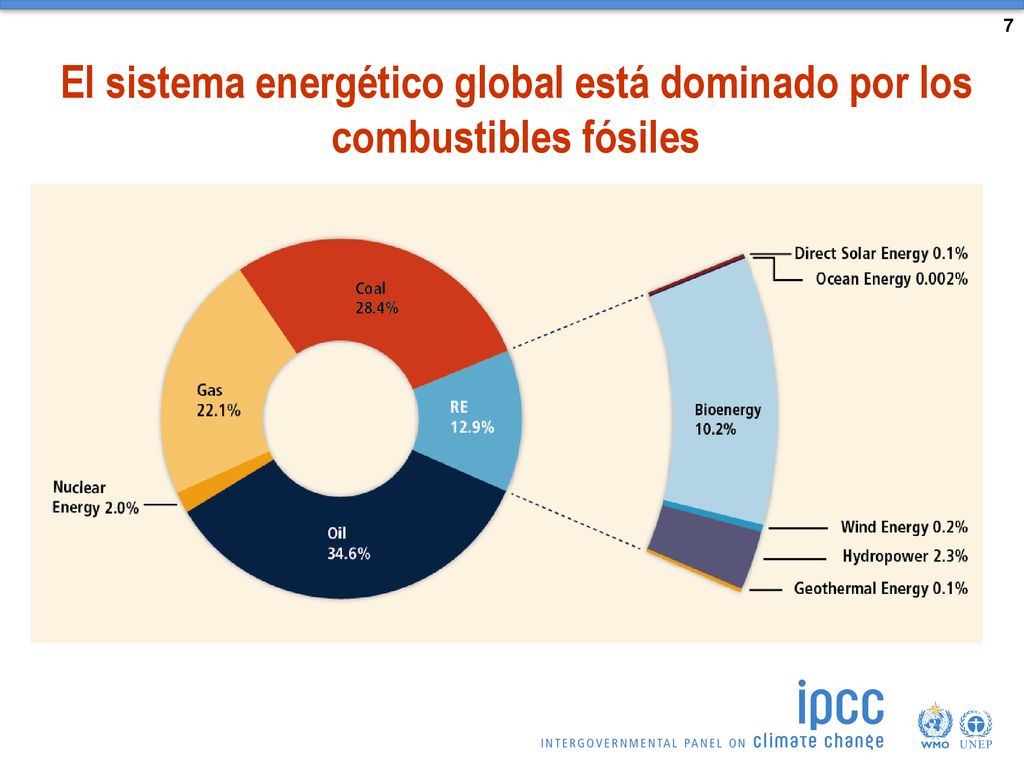 7 El sistema energético global está dominado por los combustibles fósiles