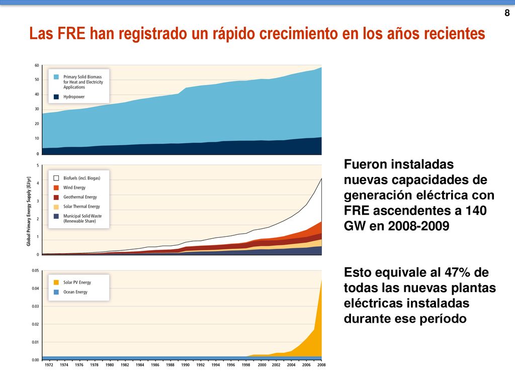 Las FRE han registrado un rápido crecimiento en los años recientes
