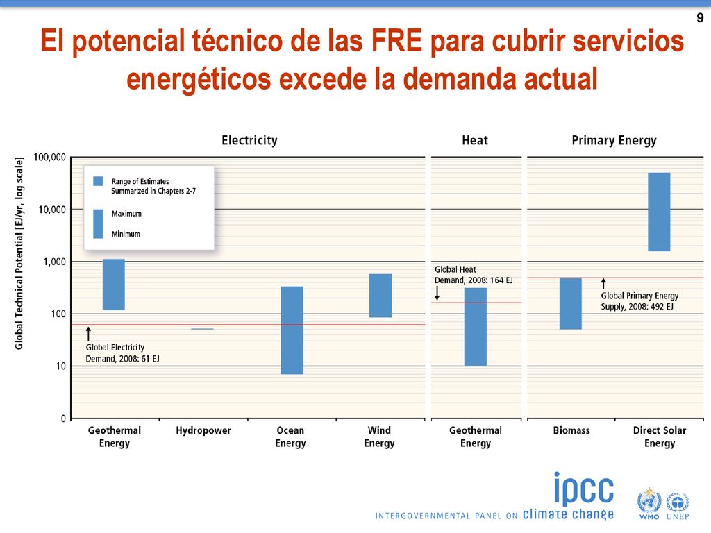 9 El potencial técnico de las FRE para cubrir servicios energéticos excede la demanda actual