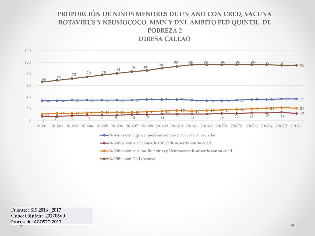Fuente: : SIS 2016 _2017 Cubo: 05Infant_201706v0 Procesado: AGOSTO 2017