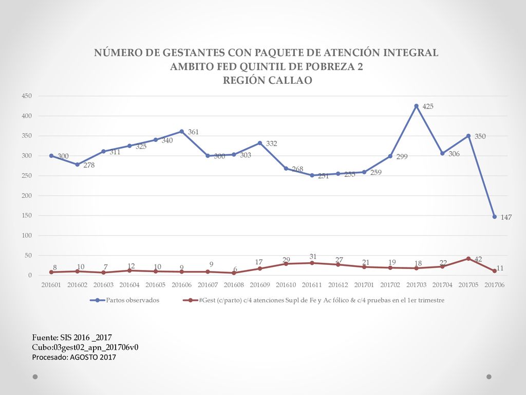 Fuente: SIS 2016 _2017 Cubo:03gest02_apn_201706v0 Procesado: AGOSTO 2017