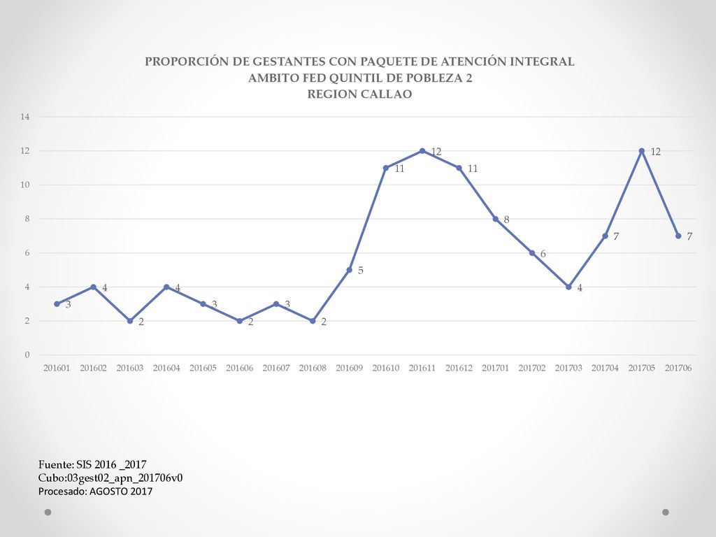 Fuente: SIS 2016 _2017 Cubo:03gest02_apn_201706v0 Procesado: AGOSTO 2017