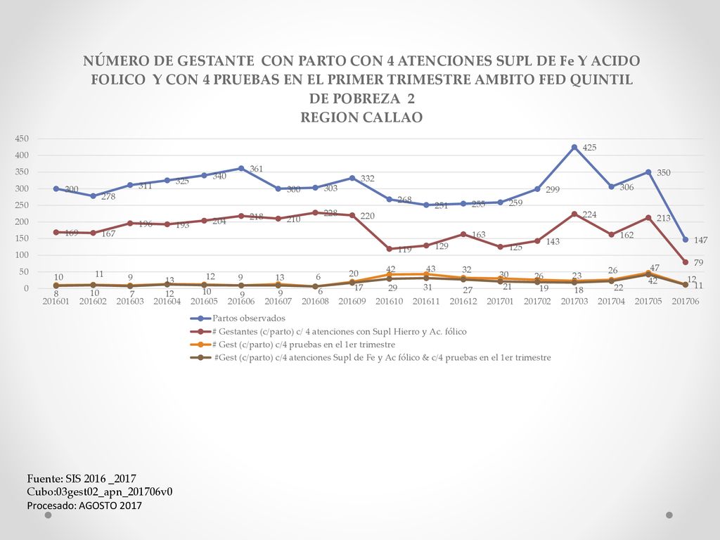 Fuente: SIS 2016 _2017 Cubo:03gest02_apn_201706v0 Procesado: AGOSTO 2017