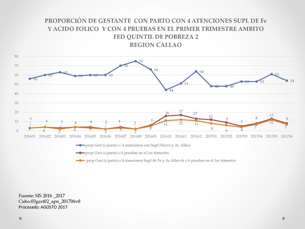 Fuente: SIS 2016 _2017 Cubo:03gest02_apn_201706v0 Procesado: AGOSTO 2017