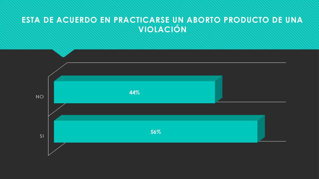 Esta de Acuerdo en Practicarse un Aborto Producto de una Violación