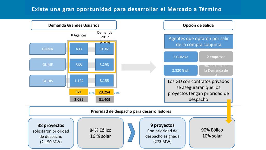 Existe una gran oportunidad para desarrollar el Mercado a Término