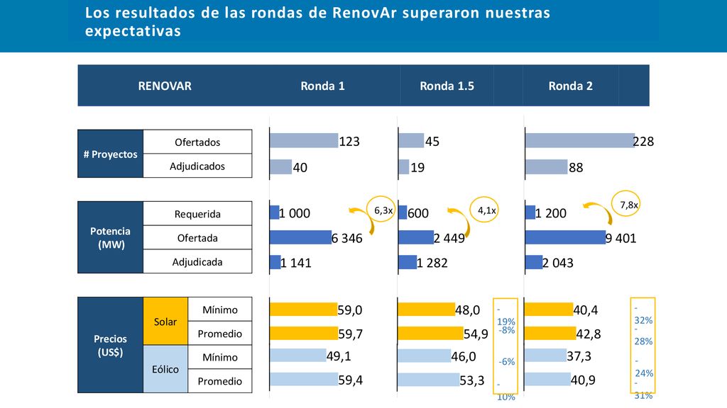 Los resultados de las rondas de RenovAr superaron nuestras expectativas