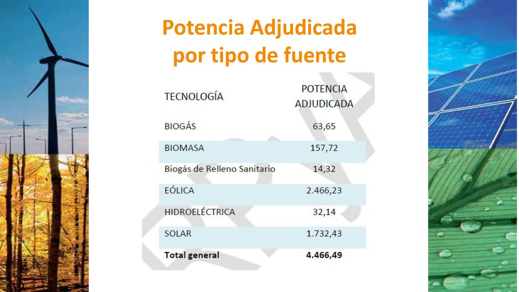 Potencia Adjudicada por tipo de fuente