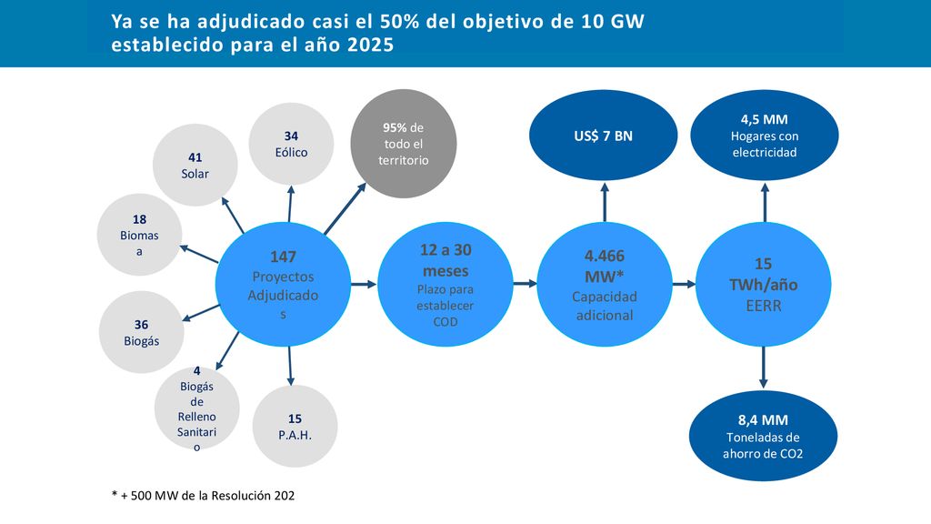 Ya se ha adjudicado casi el 50% del objetivo de 10 GW establecido para el año 2025