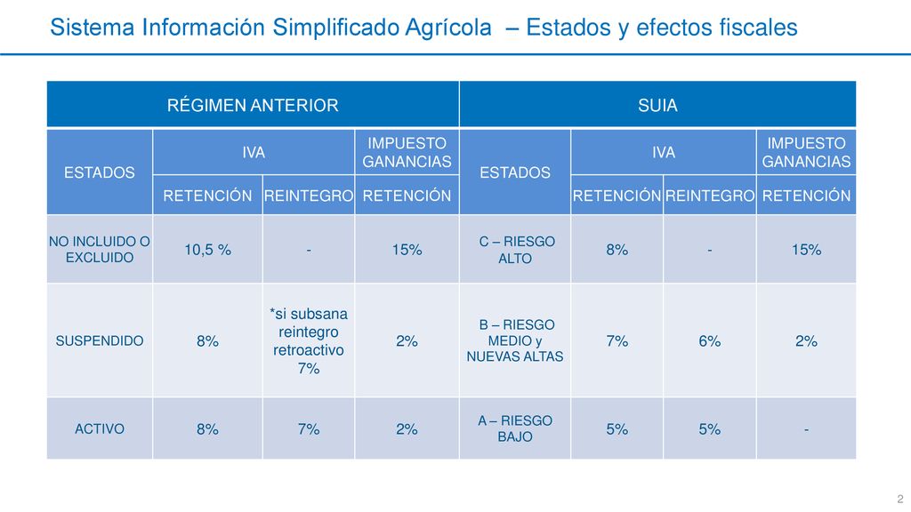 Sistema Información Simplificado Agrícola – Estados y efectos fiscales