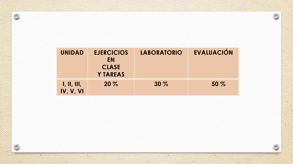 UNIDAD EJERCICIOS EN CLASE Y TAREAS LABORATORIO EVALUACIÓN I, II, III, IV, V, VI 20 % 30 % 50 %