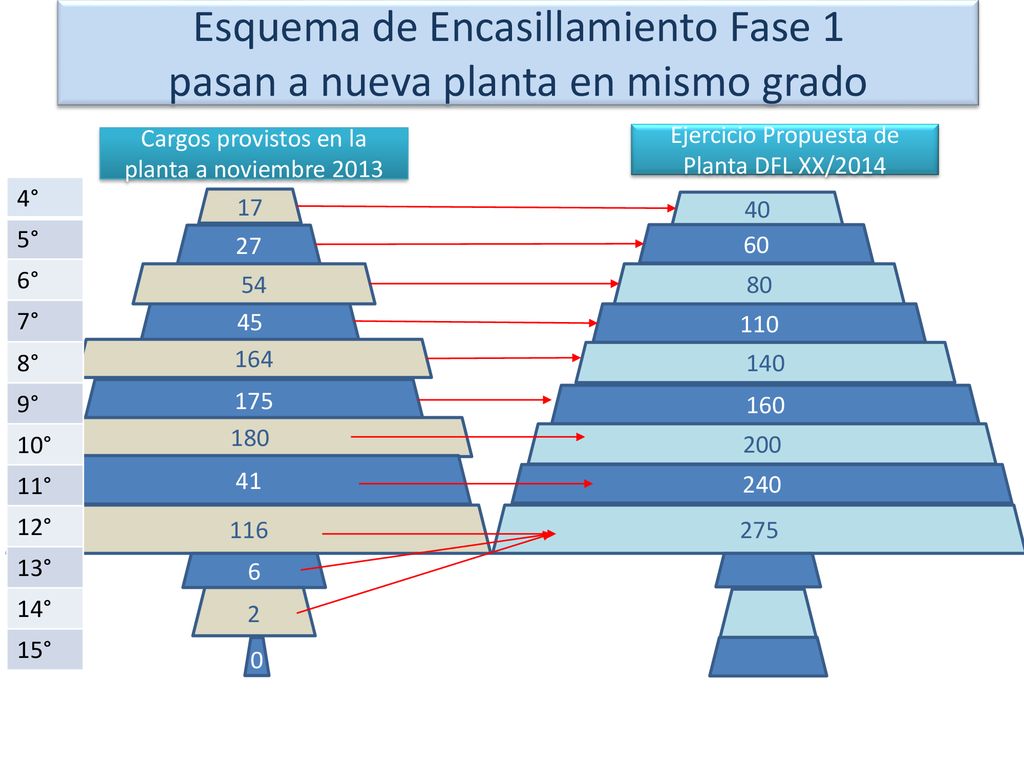 Esquema de Encasillamiento Fase 1 pasan a nueva planta en mismo grado