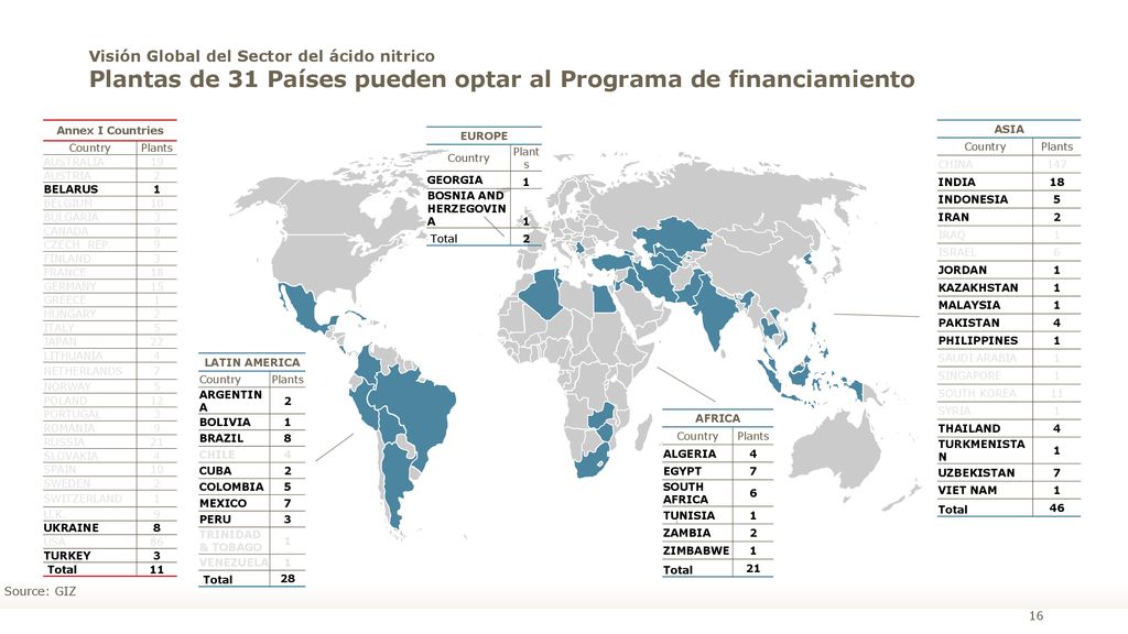 Visión Global del Sector del ácido nitrico Plantas de 31 Países pueden optar al Programa de financiamiento