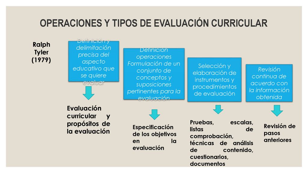 OPERACIONES Y TIPOS DE EVALUACIÓN CURRICULAR