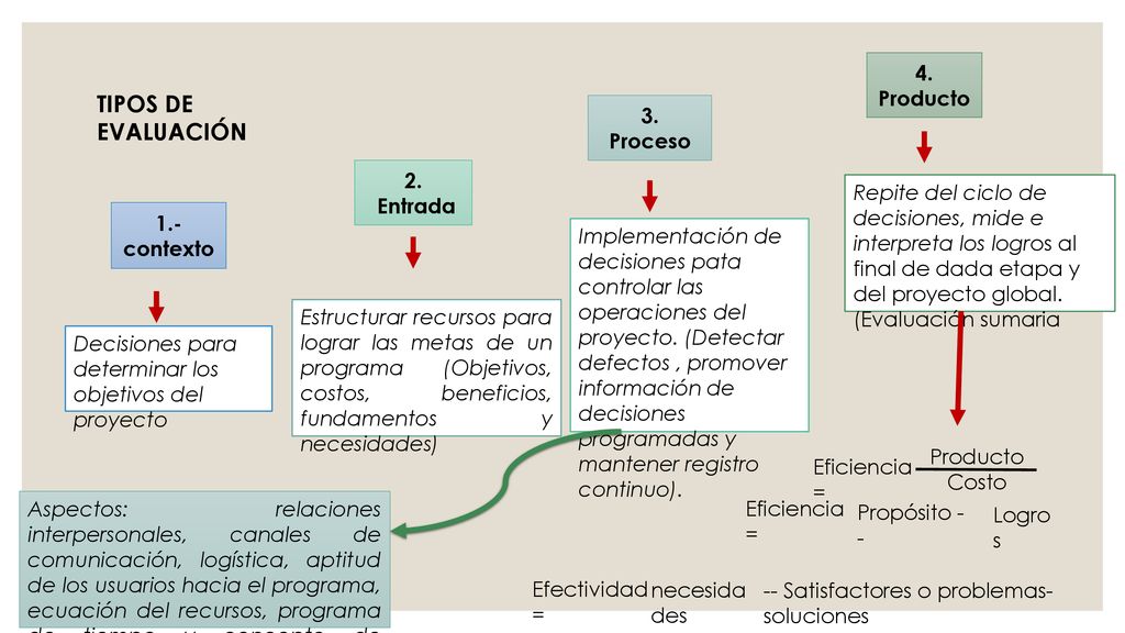 TIPOS DE EVALUACIÓN 4. Producto 3. Proceso 2. Entrada