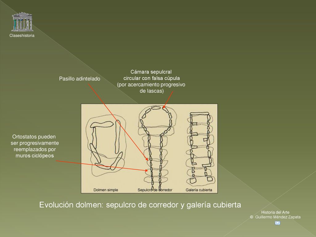 Evolución dolmen: sepulcro de corredor y galería cubierta