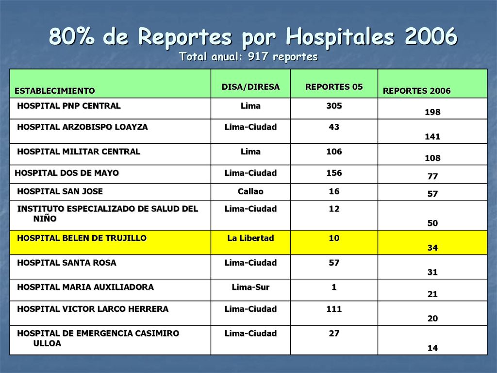 80% de Reportes por Hospitales 2006 Total anual: 917 reportes