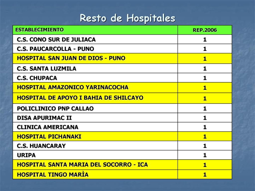 Resto de Hospitales C.S. CONO SUR DE JULIACA 1 C.S. PAUCARCOLLA - PUNO