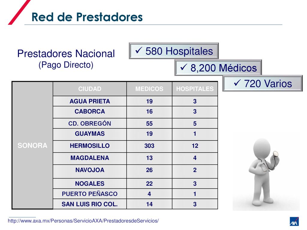 Red de Prestadores 580 Hospitales Prestadores Nacional 8,200 Médicos