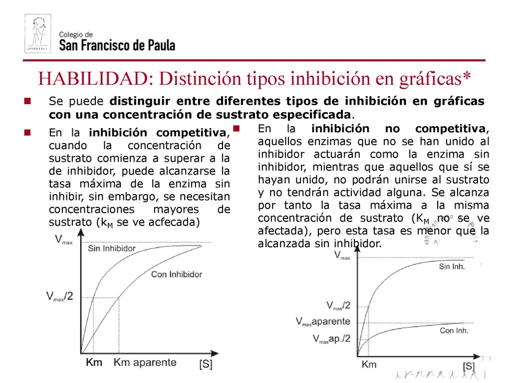 HABILIDAD: Distinción tipos inhibición en gráficas*