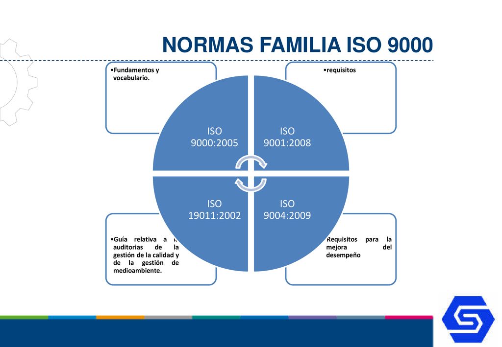 NORMAS FAMILIA ISO 9000 ISO 9000:2005 ISO 9001:2008 ISO 9004:2009