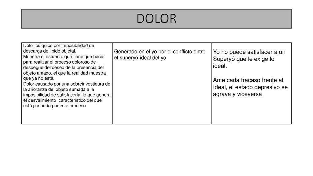 DOLOR Yo no puede satisfacer a un Superyó que le exige lo ideal.