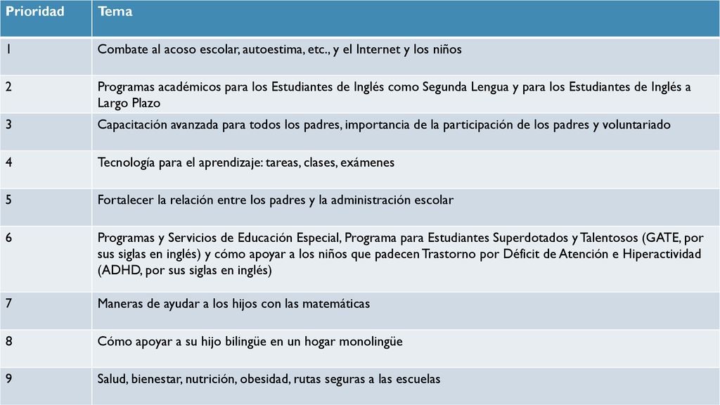 Prioridad Tema. 1. Combate al acoso escolar, autoestima, etc., y el Internet y los niños. 2.