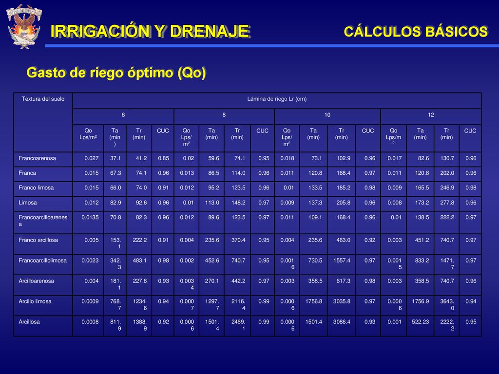 IRRIGACIÓN Y DRENAJE CÁLCULOS BÁSICOS Gasto de riego óptimo (Qo)