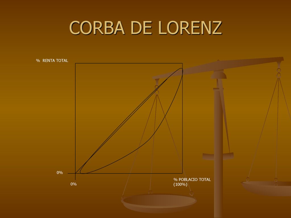 CORBA DE LORENZ % RENTA TOTAL 0% % POBLACIO TOTAL (100%) 0%
