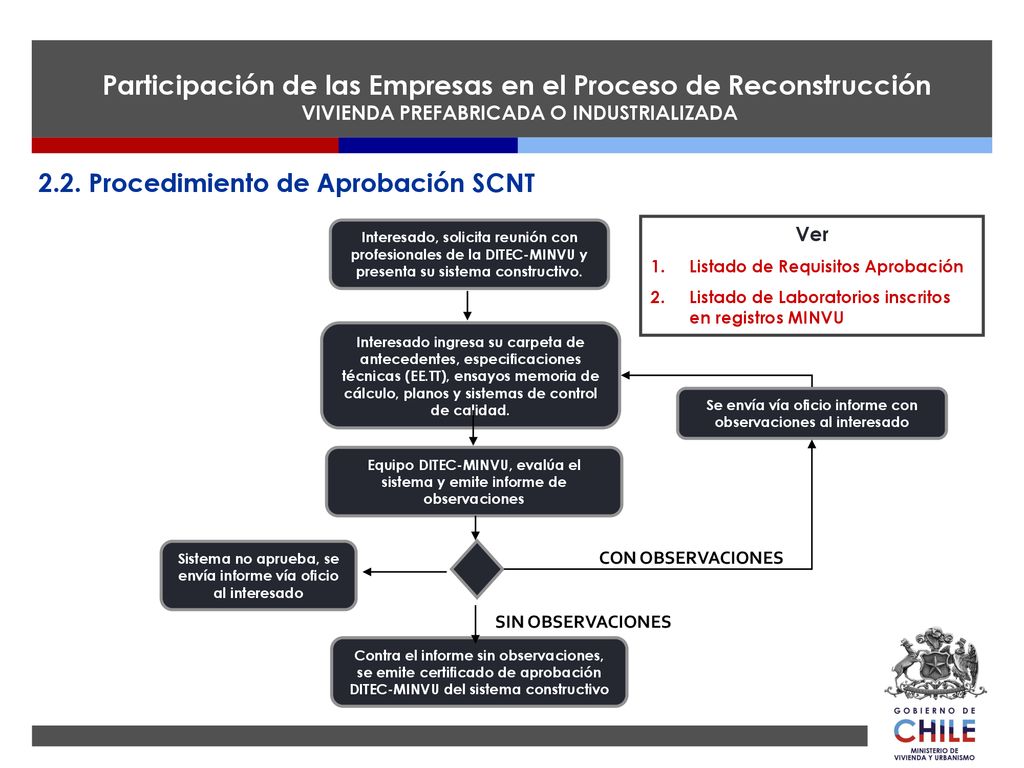 Participación de las Empresas en el Proceso de Reconstrucción VIVIENDA PREFABRICADA O INDUSTRIALIZADA