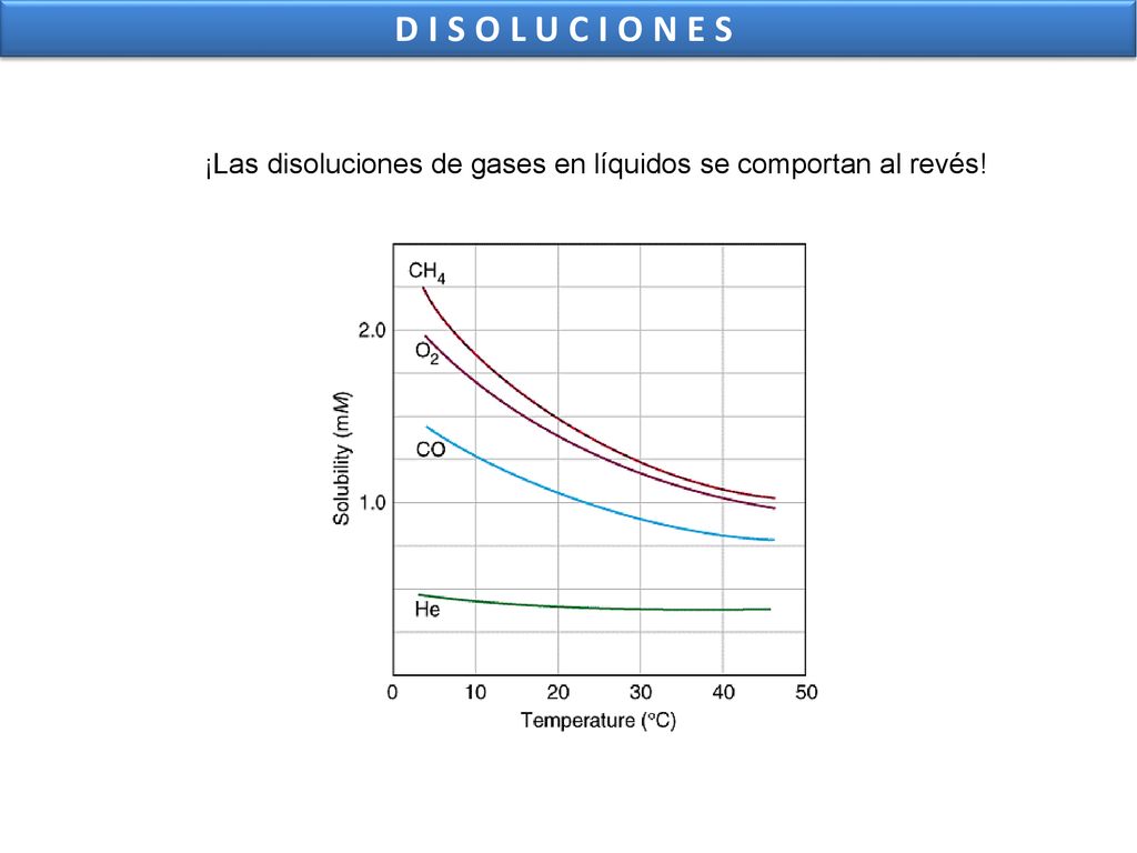 DISOLUCIONES ¡Las disoluciones de gases en líquidos se comportan al revés!