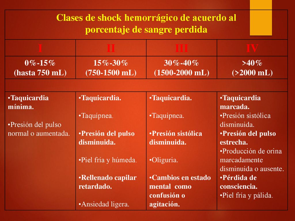 Clases de shock hemorrágico de acuerdo al porcentaje de sangre perdida