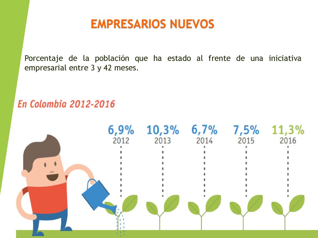 EMPRESARIOS NUEVOS Porcentaje de la población que ha estado al frente de una iniciativa empresarial entre 3 y 42 meses.