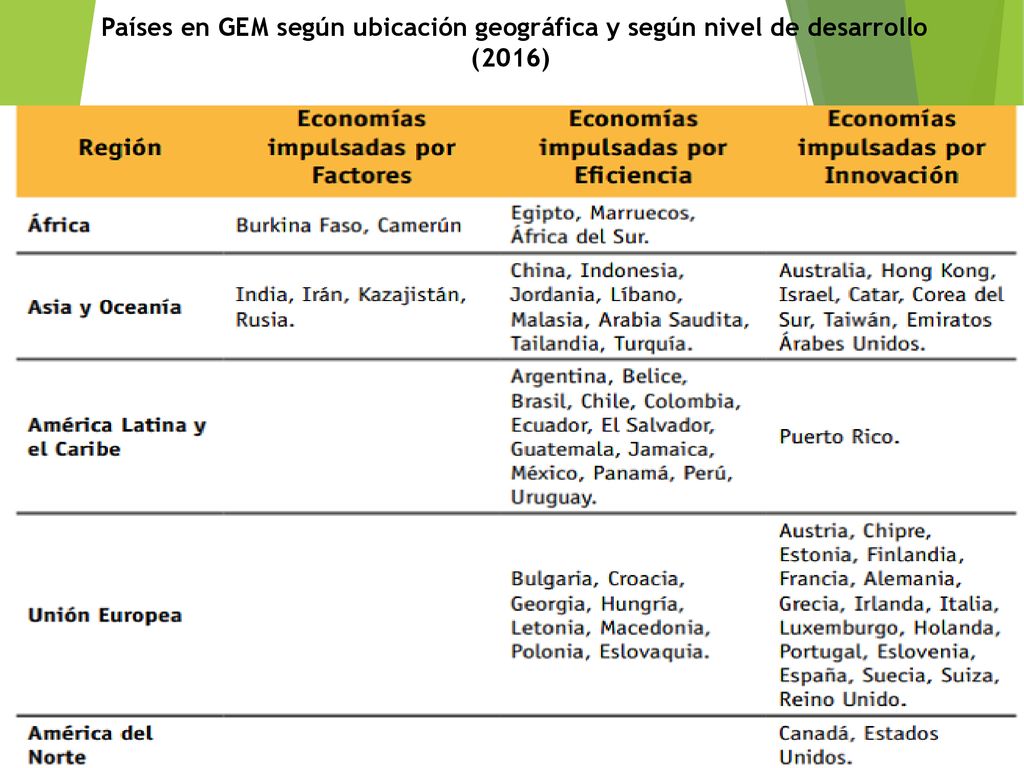 Países en GEM según ubicación geográfica y según nivel de desarrollo (2016)
