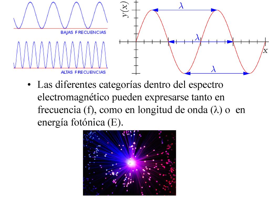 Las diferentes categorías dentro del espectro electromagnético pueden expresarse tanto en frecuencia (f), como en longitud de onda (λ) o en energía fotónica (E).