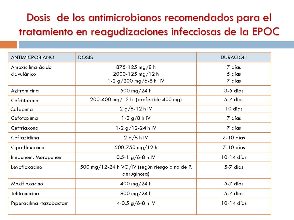 500 mg/12-24 h VO/IV (según riesgo o no de P. aeruginosa)