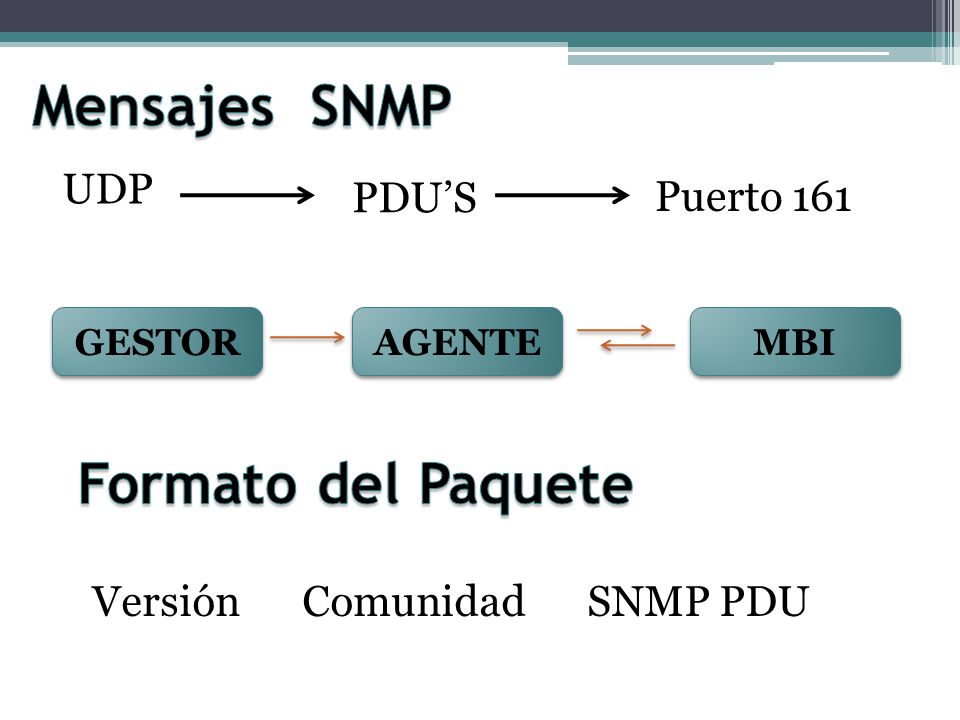 Mensajes SNMP Formato del Paquete UDP PDU’S Puerto 161 Versión