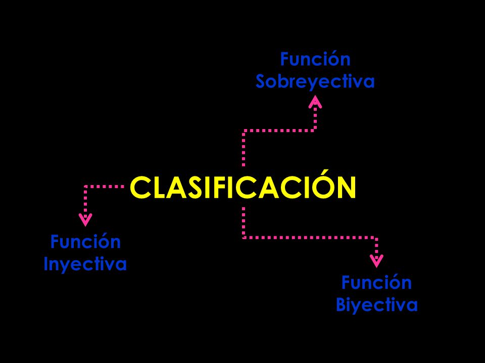 Función Sobreyectiva CLASIFICACIÓN Función Inyectiva Función Biyectiva