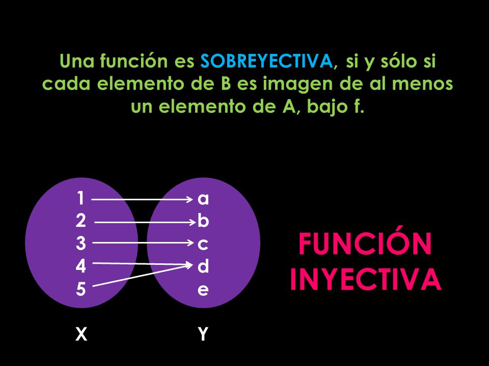 Una función es SOBREYECTIVA, si y sólo si cada elemento de B es imagen de al menos un elemento de A, bajo f.