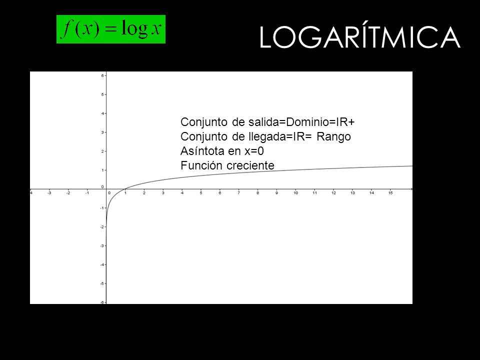 LOGARÍTMICA Conjunto de salida=Dominio=IR+