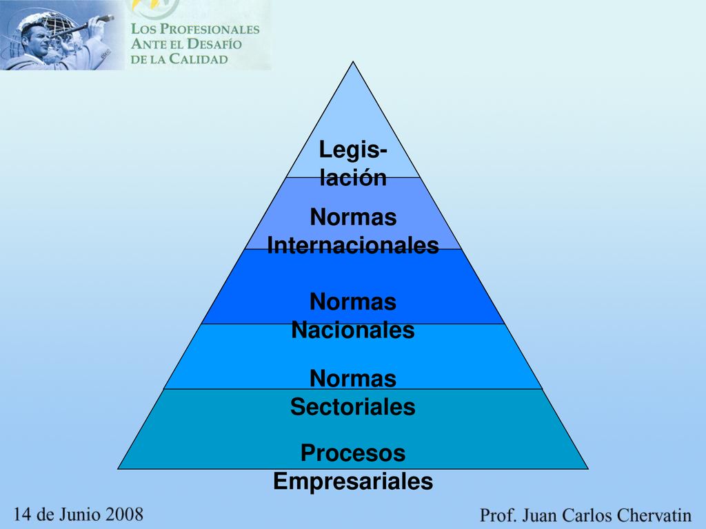 Procesos Empresariales Normas Sectoriales Normas Nacionales Normas Internacionales Legis- lación