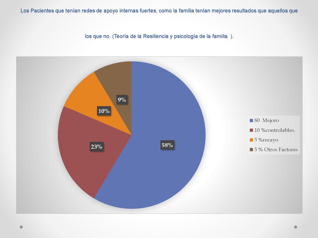 Los Pacientes que tenían redes de apoyo internas fuertes, como la familia tenían mejores resultados que aquellos que los que no.