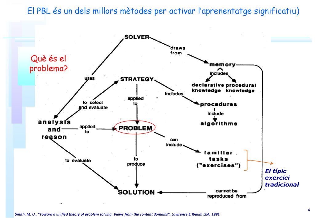 El PBL és un dels millors mètodes per activar l’aprenentatge significatiu)