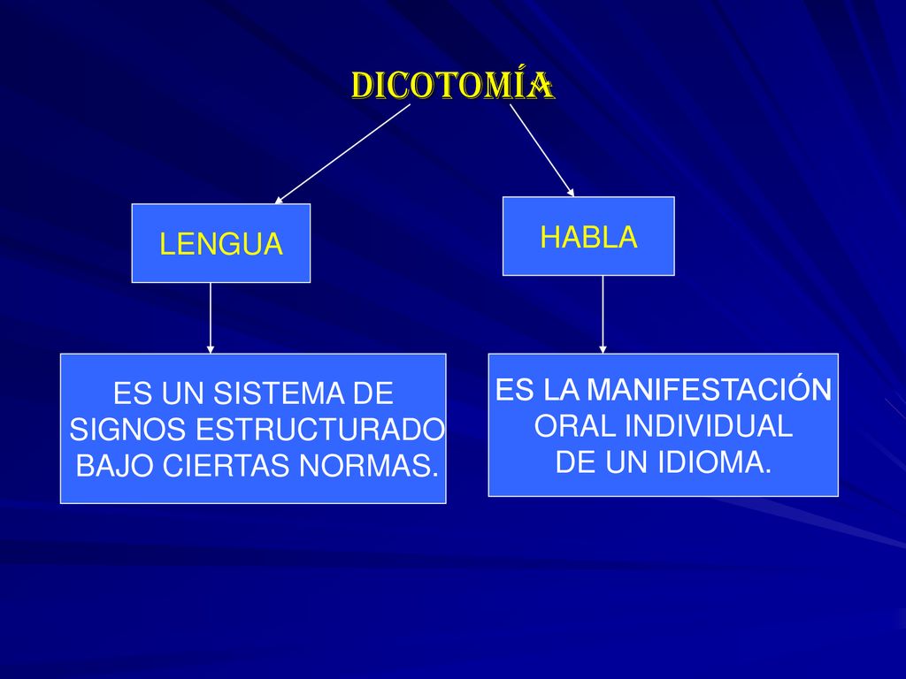 Dicotomía HABLA LENGUA ES UN SISTEMA DE ES LA MANIFESTACIÓN