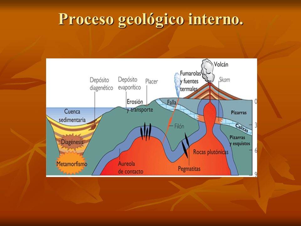 Proceso geológico interno.