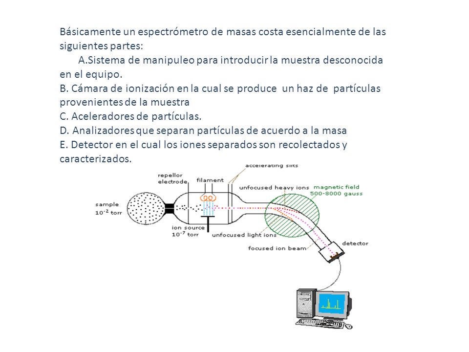 Básicamente un espectrómetro de masas costa esencialmente de las siguientes partes: A.Sistema de manipuleo para introducir la muestra desconocida en el equipo.
