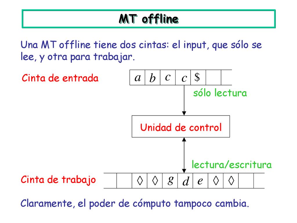 MT offline Una MT offline tiene dos cintas: el input, que sólo se lee, y otra para trabajar. Cinta de entrada.