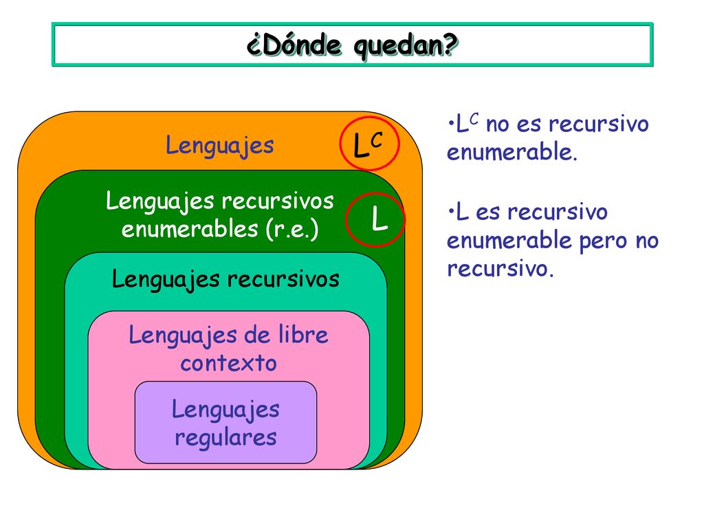 LC L ¿Dónde quedan LC no es recursivo enumerable. Lenguajes